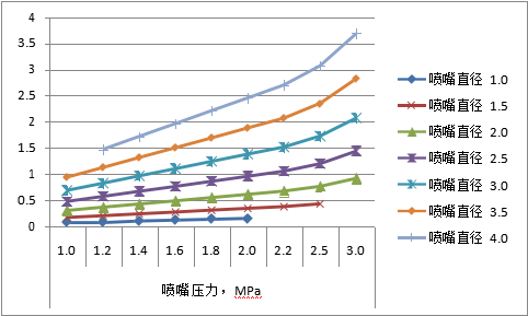 圖十二：各種規格噴嘴采用不同切割氣壓時對應的輔助氣體流量，m3/min